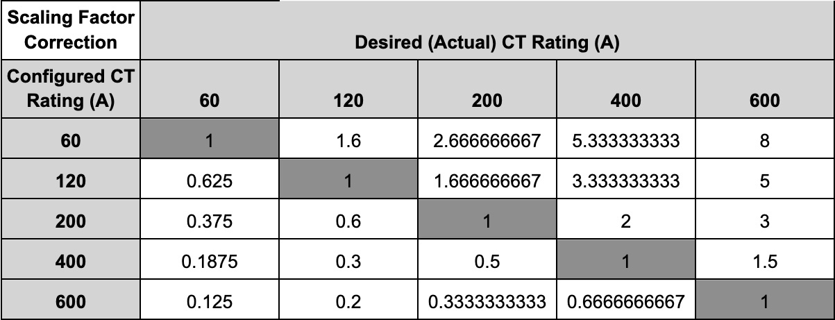 How to correct CT ratio configuration errors